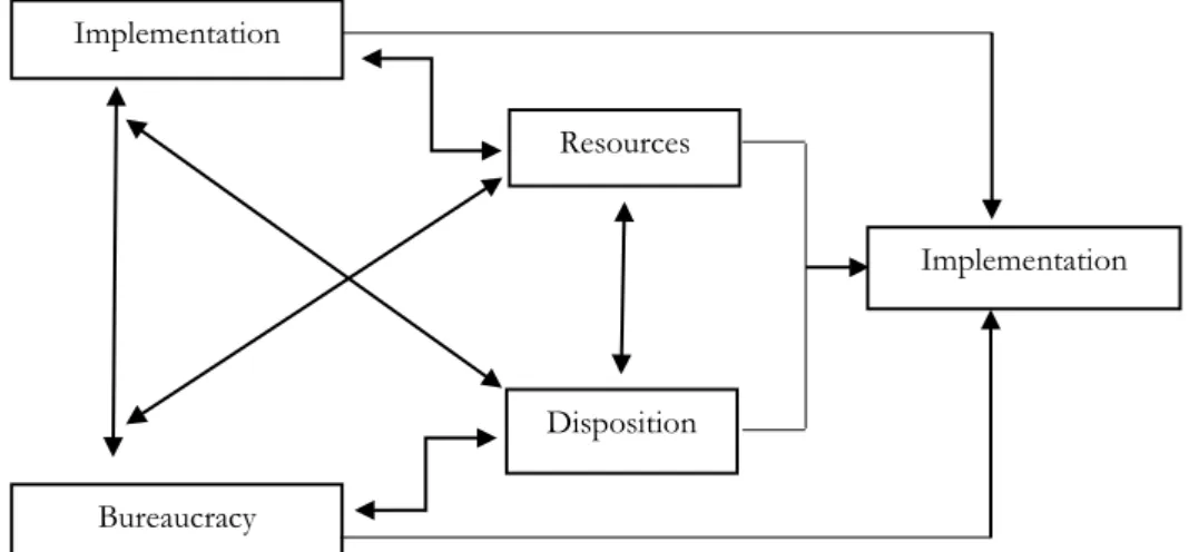 Figure 1. Model of Implementation Approach According to Edward III (1980, p. 148). 
