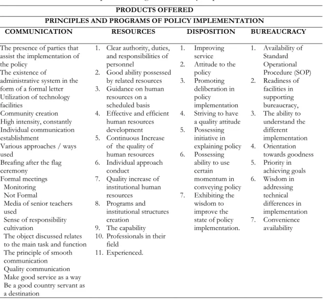 Table 1. Principles and Programs of Policy Implementation. 