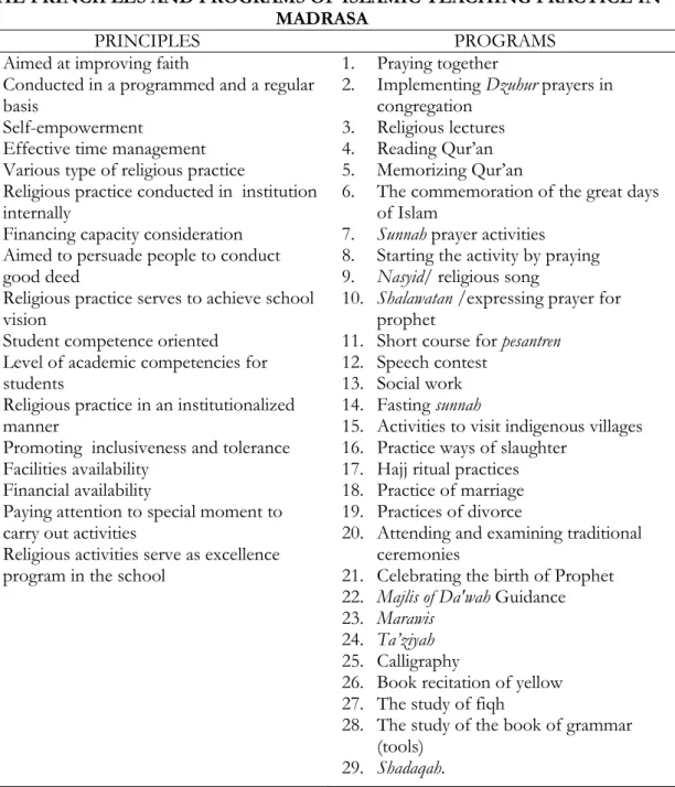 Table 3. The Principles and Programs of Islamic Teaching Practice in Madrasa. 