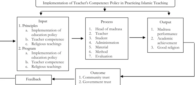Figure  2.  Conceptual  Model  Implementation  of  Teacher's  Competency  Policy  in  Practicing  Islamic Teaching