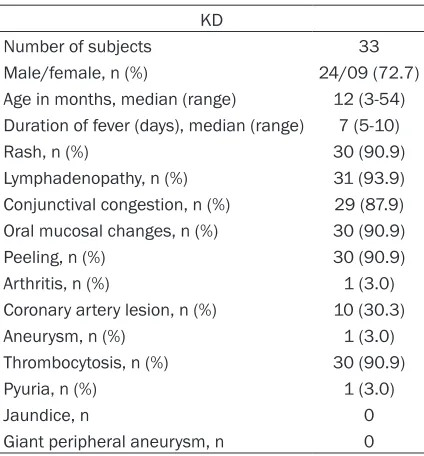Table 1. Characteristics of patients with Kawa-saki disease (KD)