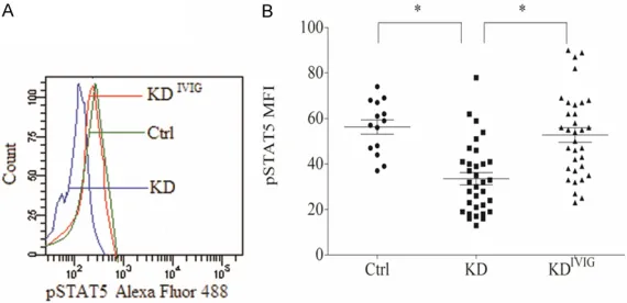 Figure 1. The expression of CD4+CD25+Foxp3+ Treg and Treg-related factors from patients with KD