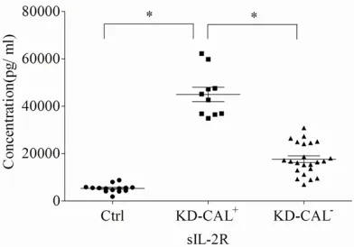 Figure 3. The concentrations of plasma sIL-2R in acute KD. Data are shown as mean ± SD