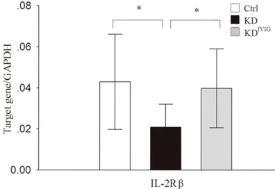 Figure 4. The expression levels of IL-2R in KD patients. A. IL-2R mRNA expression of in KD patients compared with the Controls