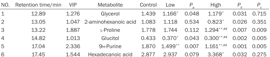 Table 2. Relative levels of metabolites in rat liver after Aidi injection