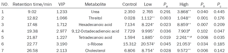Table 4. Relative levels of metabolites in rat heart after Aidi injection