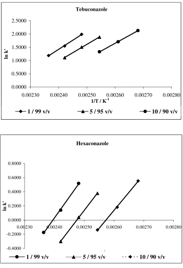Figure 5: Van’t Hoff plots for tebuconazole (above) and hexaconazole (below) using different proportions of acetonitrile in the eluent at high column temperature on Carbon-clad zirconia column