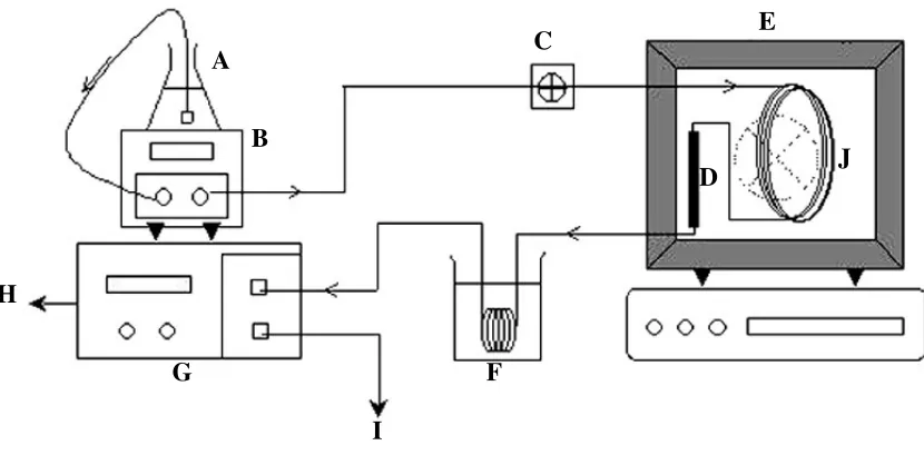 Figure 1 :     Experimental set-up: A, mobile phase reservoir; B, HPLC pump; C, injection valve; D, column; E, oven; F, cooling system (ice water); G, UV detector; H, integrator; I, backpressure regulator; J, mobile phase pre-heating coil