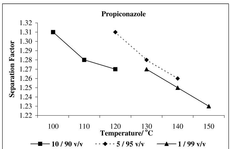 Figure 3 :  Relationship of separation factor as a function of mobile phase composition at different column temperature on Carbon-clad zirconia column