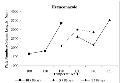 Table 2 :  Retention factors of four triazole fungicides on carbon-clad zirconia column as a function of temperature using different proportions of organic modifier   