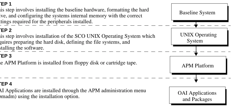 Figure 1-2   Sequential Installation Process
