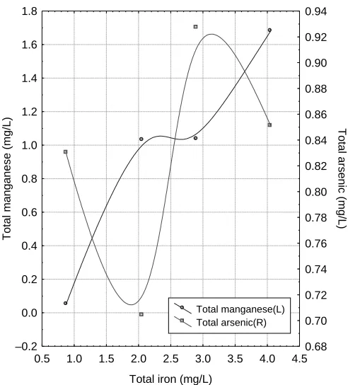 Figure 7 Correlation between arsenic, iron and manganese