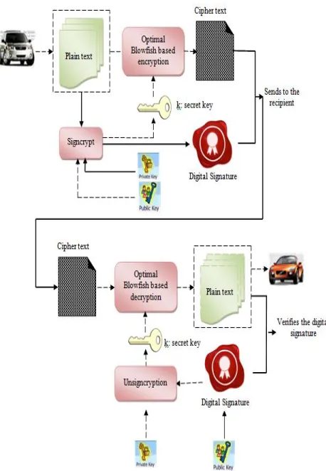 Figure 1:  Proposed Optimal Signcryption algorithm 