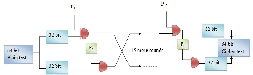 Figure 2: The detailed encryption process of Blowfish    