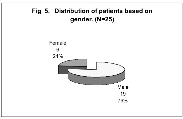 Fig  5.   Distribution of patients based on gender. (N=25)
