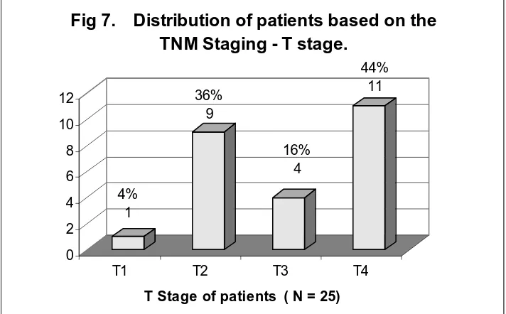 Fig  6.        Distribution of patients based on the site of Tumour. (N=25)