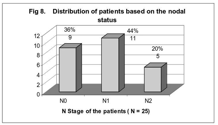 Fig  9.      Distribution of patients based on the TNM Staging. (N = 25)