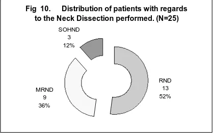 Fig  10.      Distribution of patients with regards to the Neck Dissection performed. (N=25)