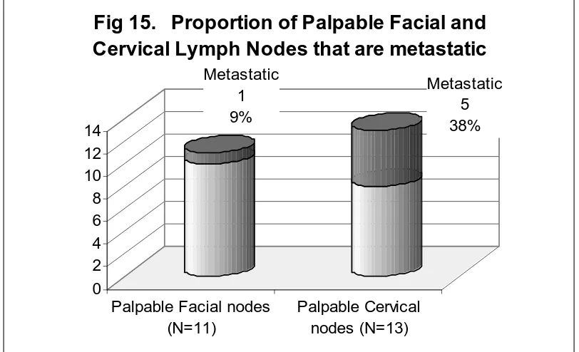 Figure 14.  Proportion of palpable cervical nodes which were metastatic.  