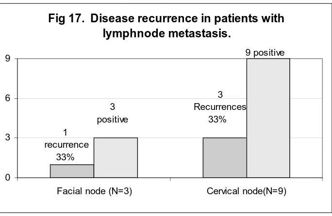 Fig 16.        Mortartality among patients with Lymph node metastasis.