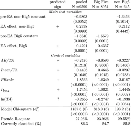 Table  3:  Logit  analysis  of non-clean  opinions  among  Big5  and  non-Big5  auditors,  1999-2002 