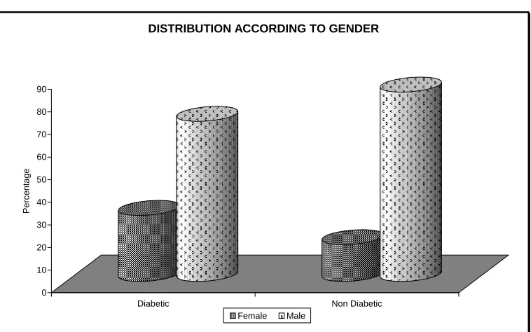 TABLE - 3 DISTRIBUTION ACCORDING TO GENDER  