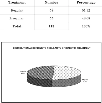 TABLE - 7 DISTRIBUTION ACCORDING TO REGULARITY OF 