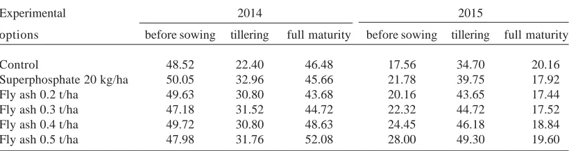 Table 2. Effect of fly ash application rates on the contentof the water-soluble sludge  and soil dispersion for 2014-2015