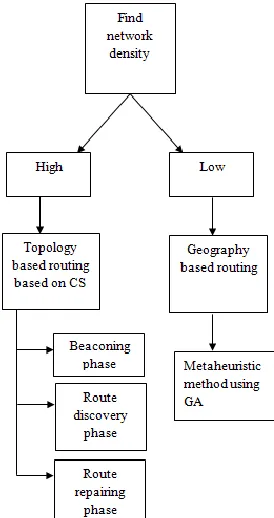 Figure 1 Block diagram of ARP-CS technique 
