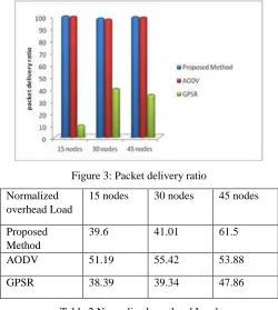 Table 2 Normalized overhead Load 