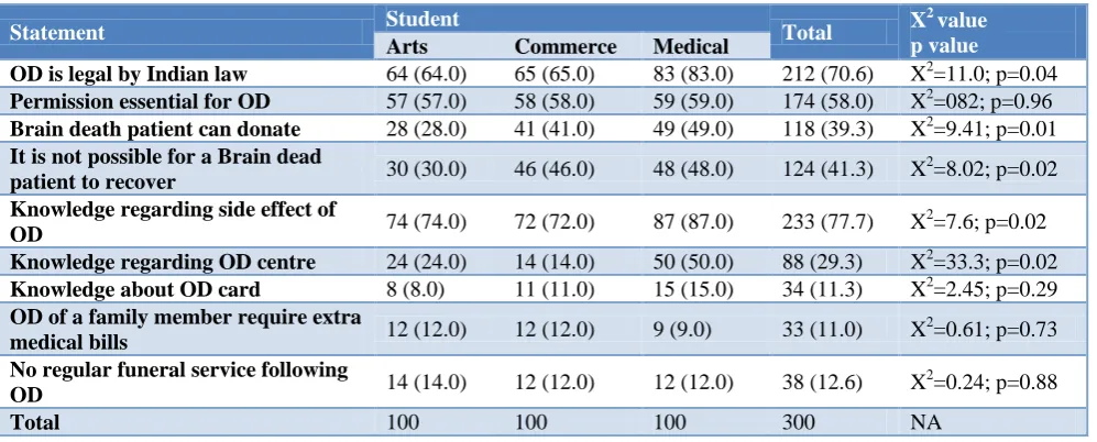 Table 3: Comparison of attitude regarding OD among students of different stream. 