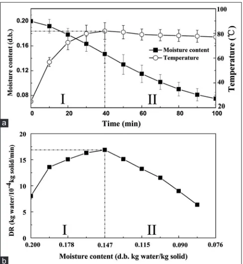 Fig 5. Drying curve (a) with average sample surface temperatures and drying rate (b) when subjected to hot air (50°C) assisted radio frequency drying with an electrode gap of 18.0 cm