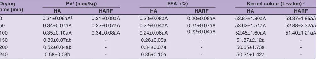 Table 4: Quality characteristics (mean±SD) of walnuts as influenced by drying time when subjected to hot air (HA) and hot air‑assisted RF (HARF) drying