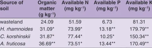 Table 1: Soil fertility in humus forest soil of H. rhamnoides, C. korshinskii, A. fruticosa and wasteland (CK)