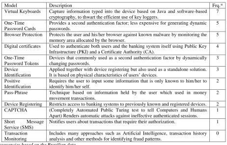 Table 1: Internet Banking Security Models commonly used (Source: Peotta et al. [16]) 