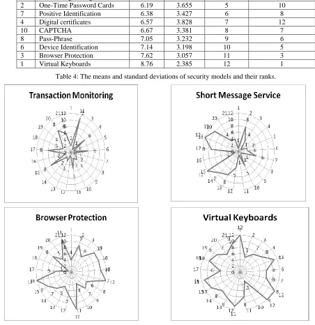 Table 4: The means and standard deviations of security models and their ranks. 