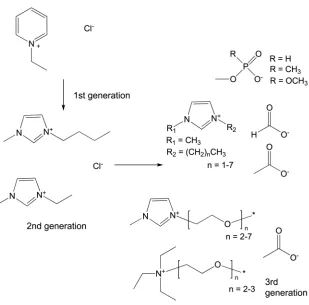 Fig. 8  Progression of ILs used for the dissolution of cellulose. 