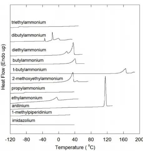 Fig. 3  DSC heating traces (5°C/min) for PILs showing thermal phase transitions. 