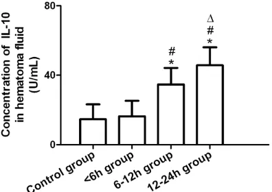 Figure 2. IL-10 concentration in hematoma fluid of each group. *P<0.001 for comparison with the con-trol group; #P<0.001 for comparison with the <6 h group; ΔP<0.001 for comparison with the 6-12 h group.