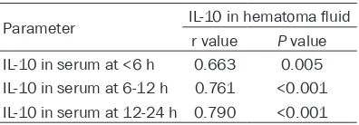 Table 3. Correlations of IL-10 in serum with cerebral hemorrhage and edema volume in patients with ACH