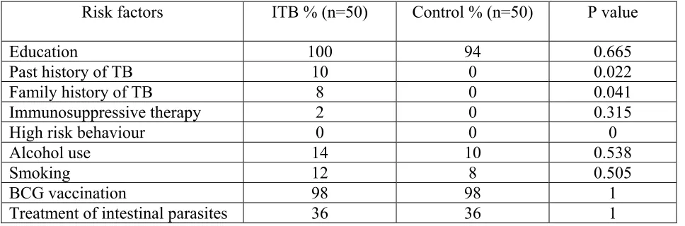 Table IV. Frequency of IFN – gamma polymorphisms among ITB patients and healthy 