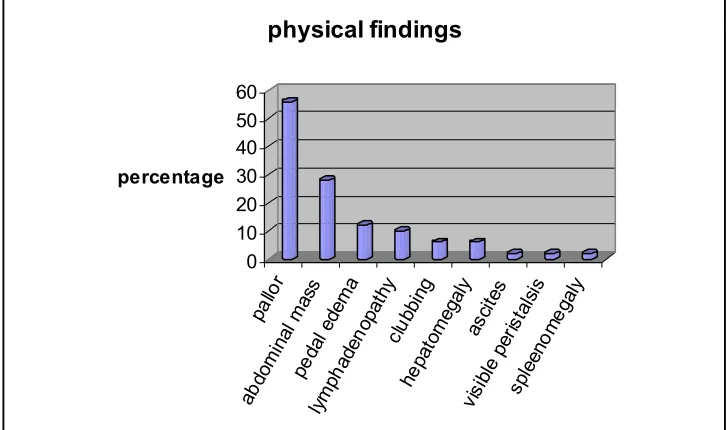 Table VI: Location of disease (small bowel and colonic) in relation to presentation. 