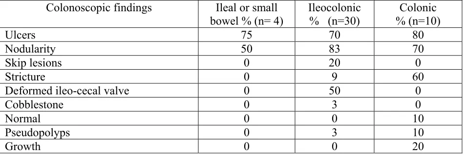 Table VIII: Endoscopic findings in 50 ITB patients  