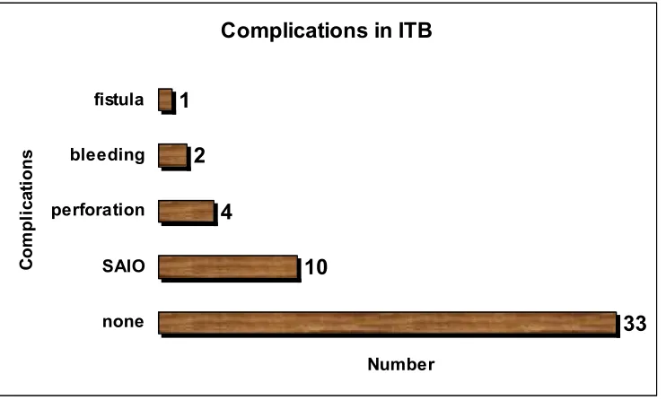 Figure 4: complications in intestinal tuberculosis.  