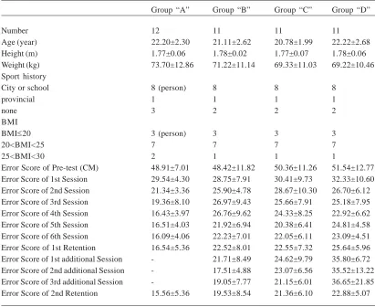 Table 3. Bonferroni test for difference between error score of groups at the 1st retention test