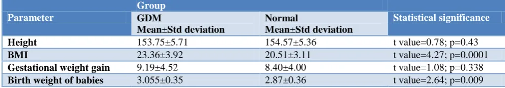 Table 5: Comparison of height, BMI, gestational weight gain and birth weight among GDM and normal pregnancy group