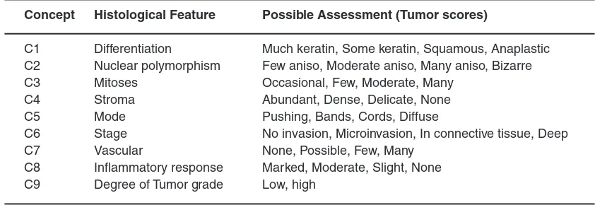 Table 1: FCM grading for Oral Tumor