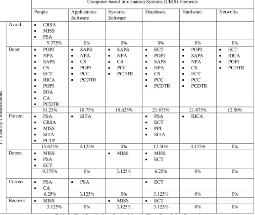 Table 2-  Final Results from Synthesizing the Three Descriptive Categories 