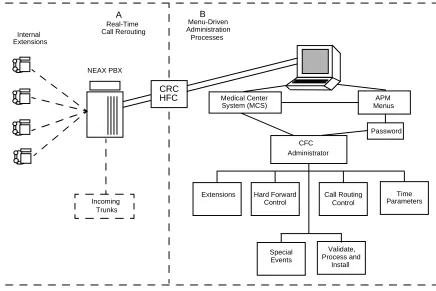 Figure 1-1   Call Forward Control System