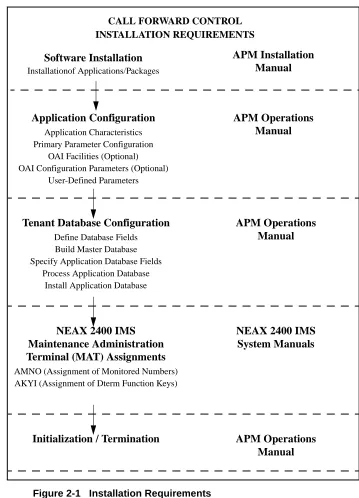 Figure 2-1   Installation Requirements